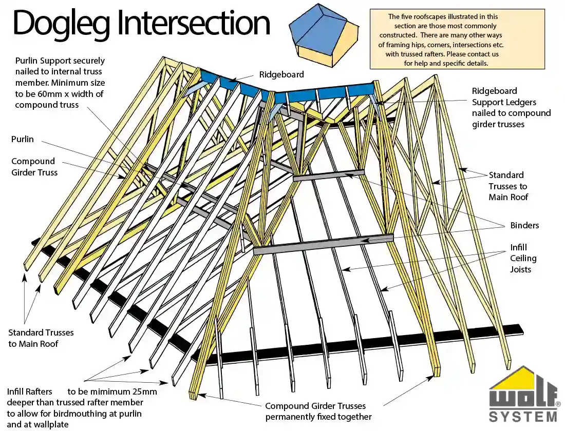 Stevenson and Kelly Wood Trusses Lanarkshire Grampian Scotland Dog Leg Intersection
