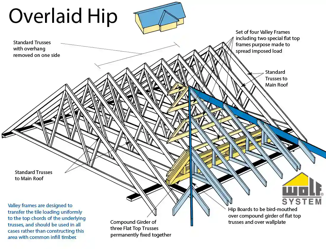 Stevenson and Kelly Wood Trusses Lanarkshire Grampian Scotland Overlaid Hip